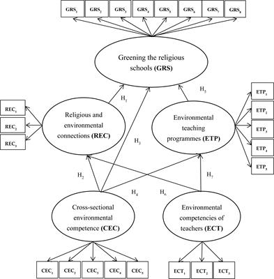 The Challenge of Greening Religious Schools by Improving the Environmental Competencies of Teachers